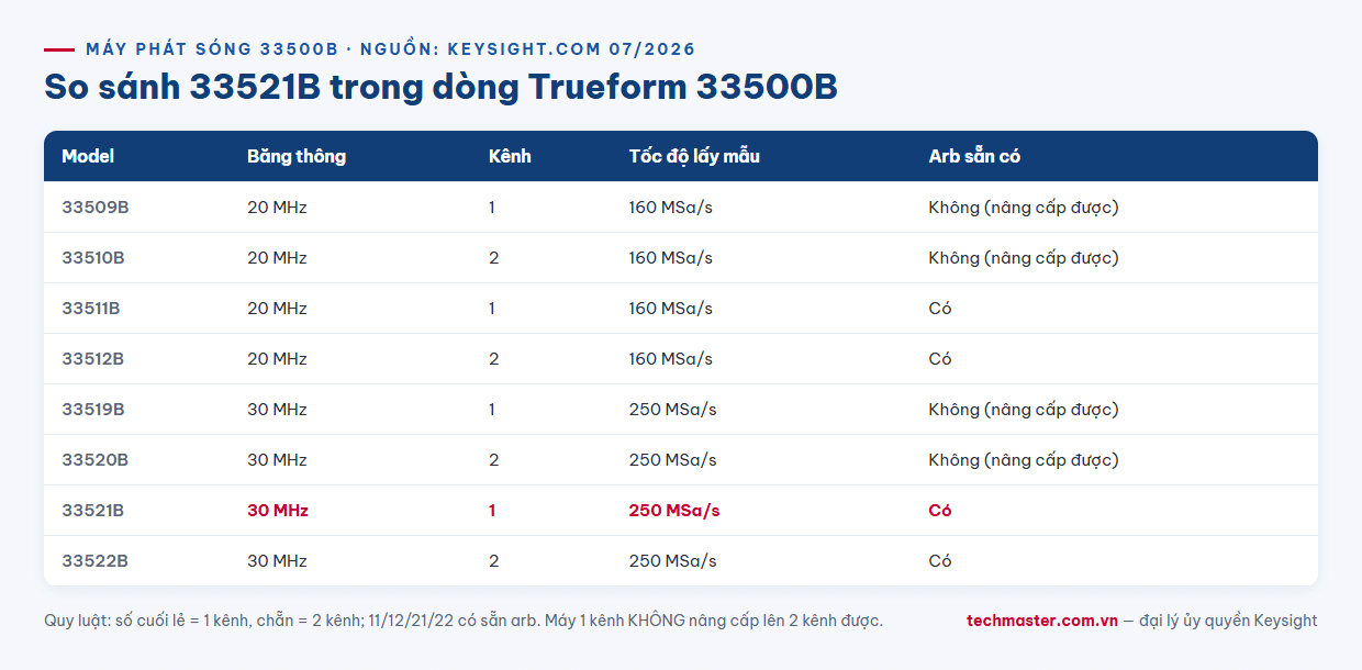Infographic so sánh máy phát sóng hàm Keysight 33521B với dòng Trueform 33500B