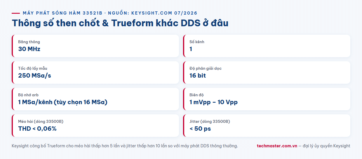 Infographic thông số máy phát sóng hàm Keysight 33521B 30 MHz 250 MSa/s Trueform