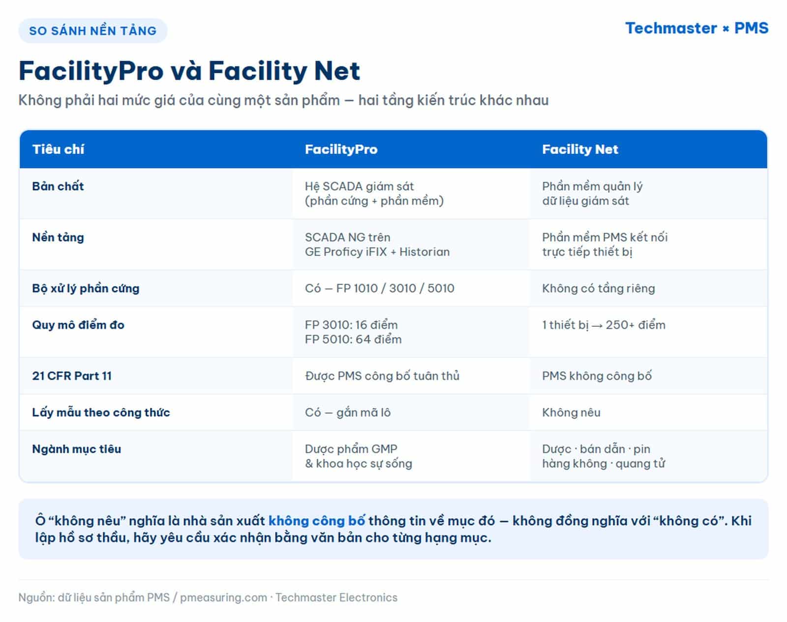 Bảng so sánh PMS FacilityPro và Facility Net theo kiến trúc, quy mô điểm đo và tuân thủ 21 CFR Part 11