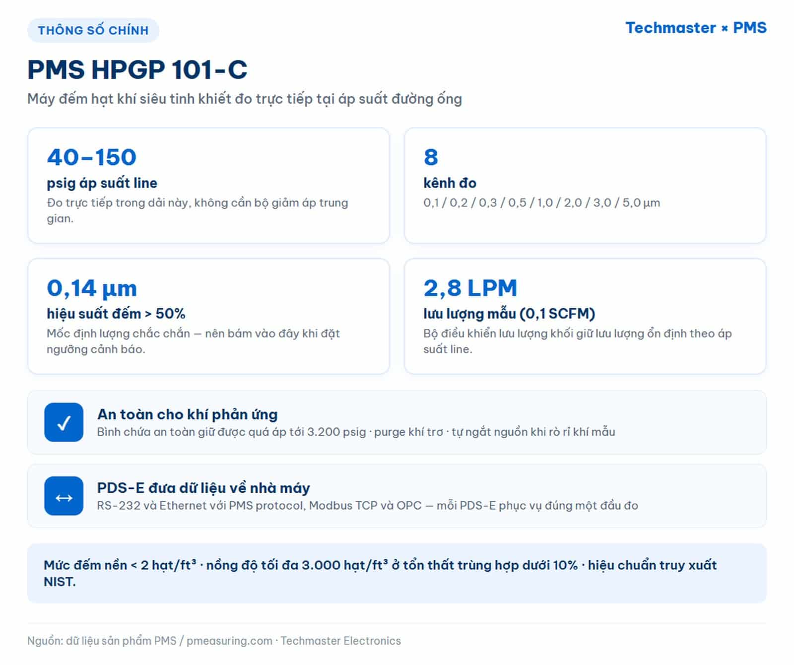 Thông số chính của PMS HPGP 101-C: áp suất line 40-150 psig, 8 kênh đo, hiệu suất đếm trên 50% tại 0,14 micromet