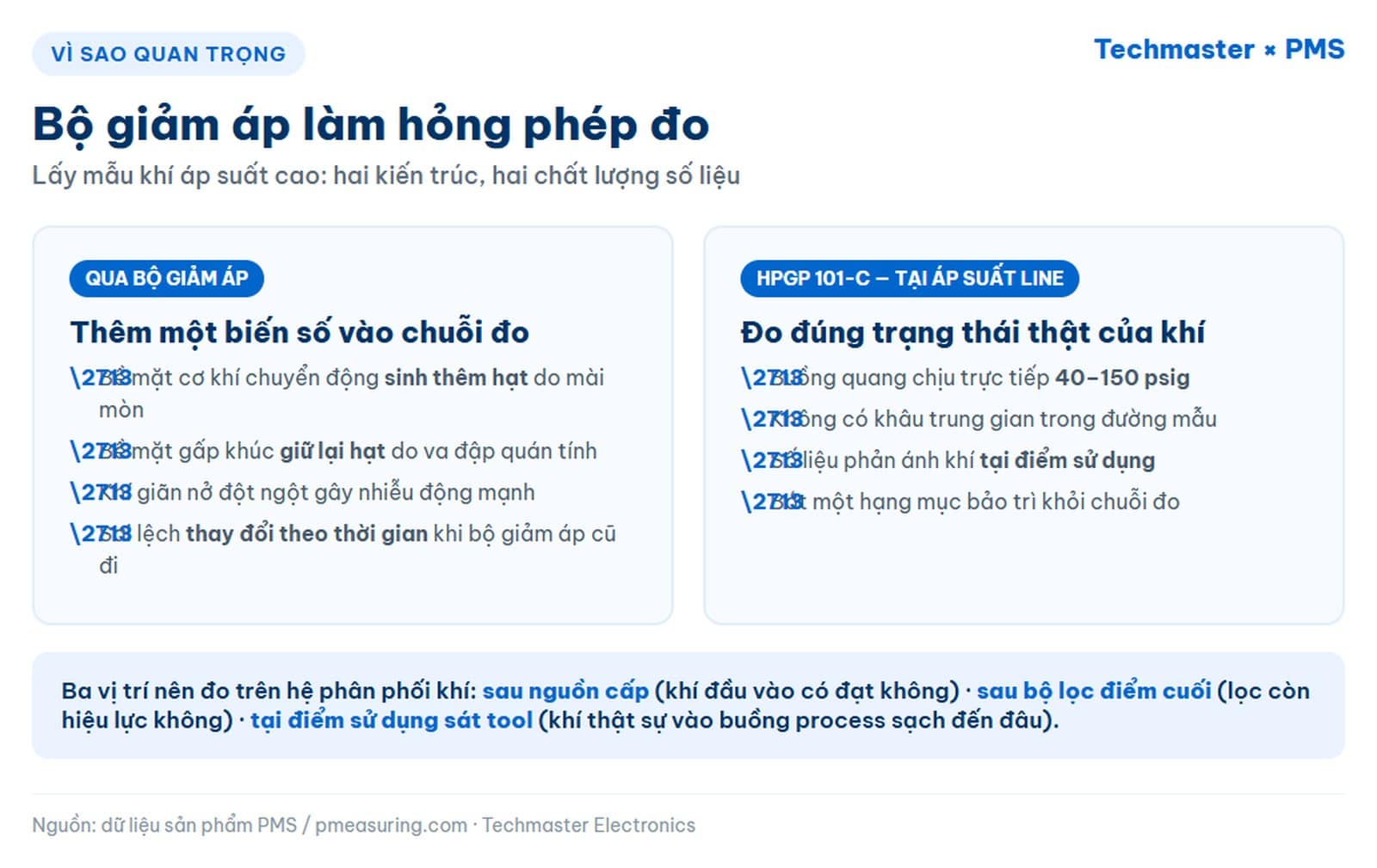 So sánh lấy mẫu khí qua bộ giảm áp với đo trực tiếp tại áp suất đường ống