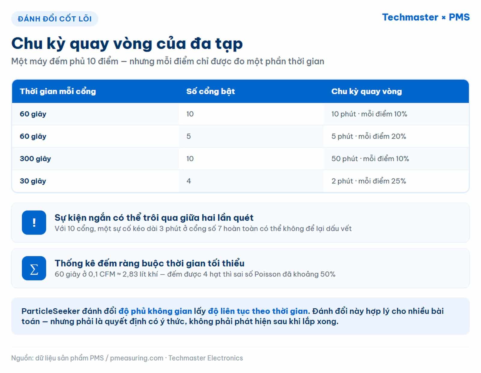 Bảng tính chu kỳ quay vòng của bộ đa tạp theo thời gian mỗi cổng và số cổng bật