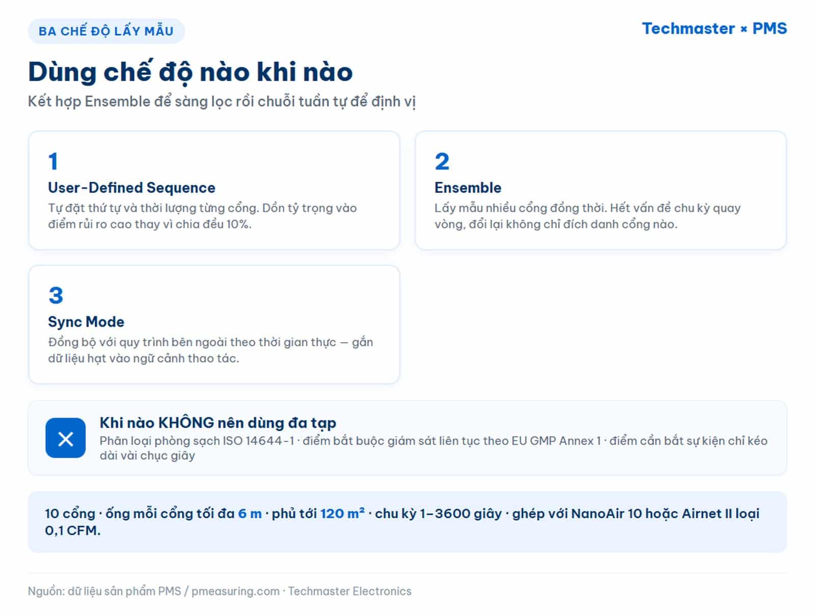 Ba chế độ lấy mẫu của PMS ParticleSeeker và các trường hợp không nên dùng đa tạp