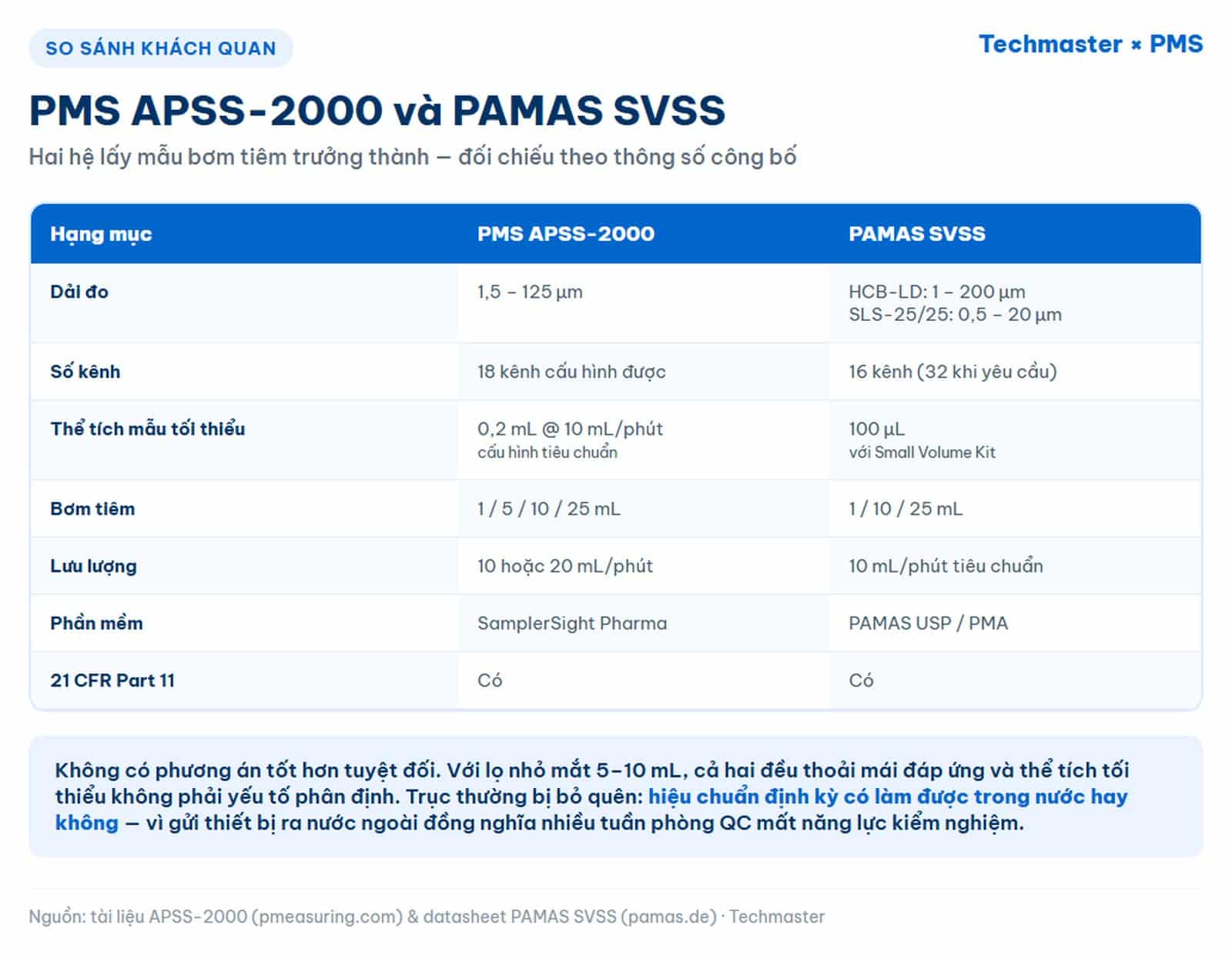 Bảng đối chiếu thông số PMS APSS-2000 và PAMAS SVSS theo dải đo, số kênh và thể tích mẫu tối thiểu