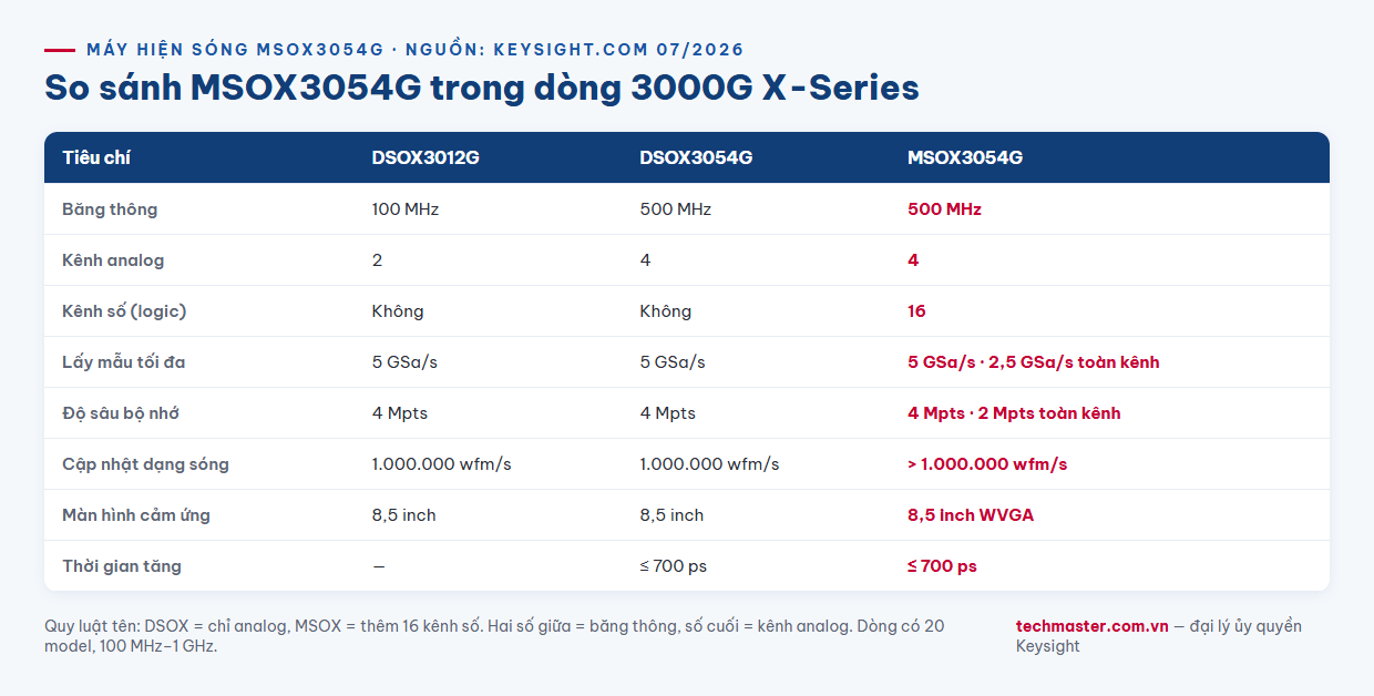 Infographic so sánh máy hiện sóng Keysight MSOX3054G với dòng 3000G X-Series