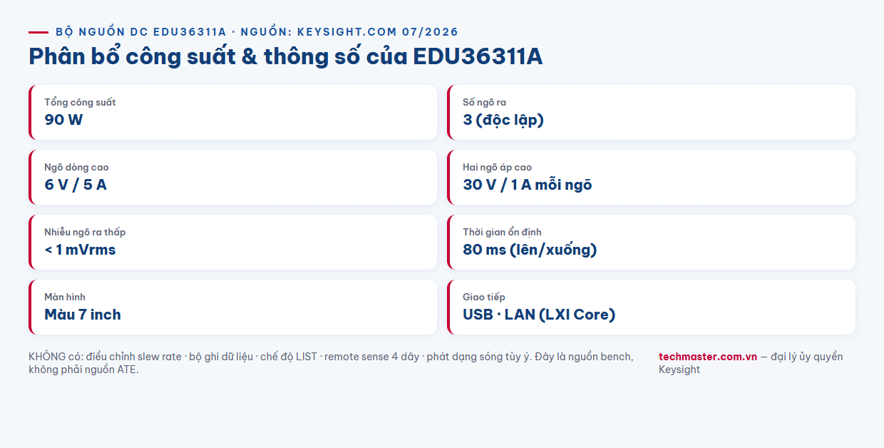 Infographic thông số kỹ thuật bộ nguồn DC Keysight EDU36311A 90W ba ngõ ra 6V 30V