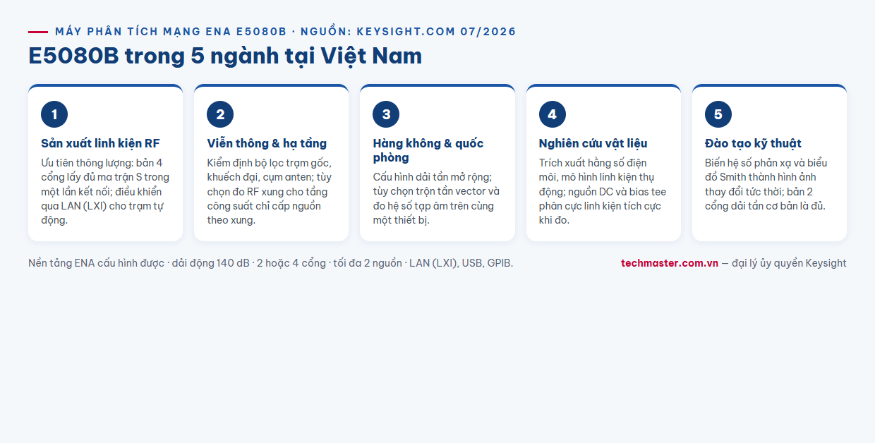 Infographic máy phân tích mạng ENA Keysight E5080B ứng dụng trong 5 ngành