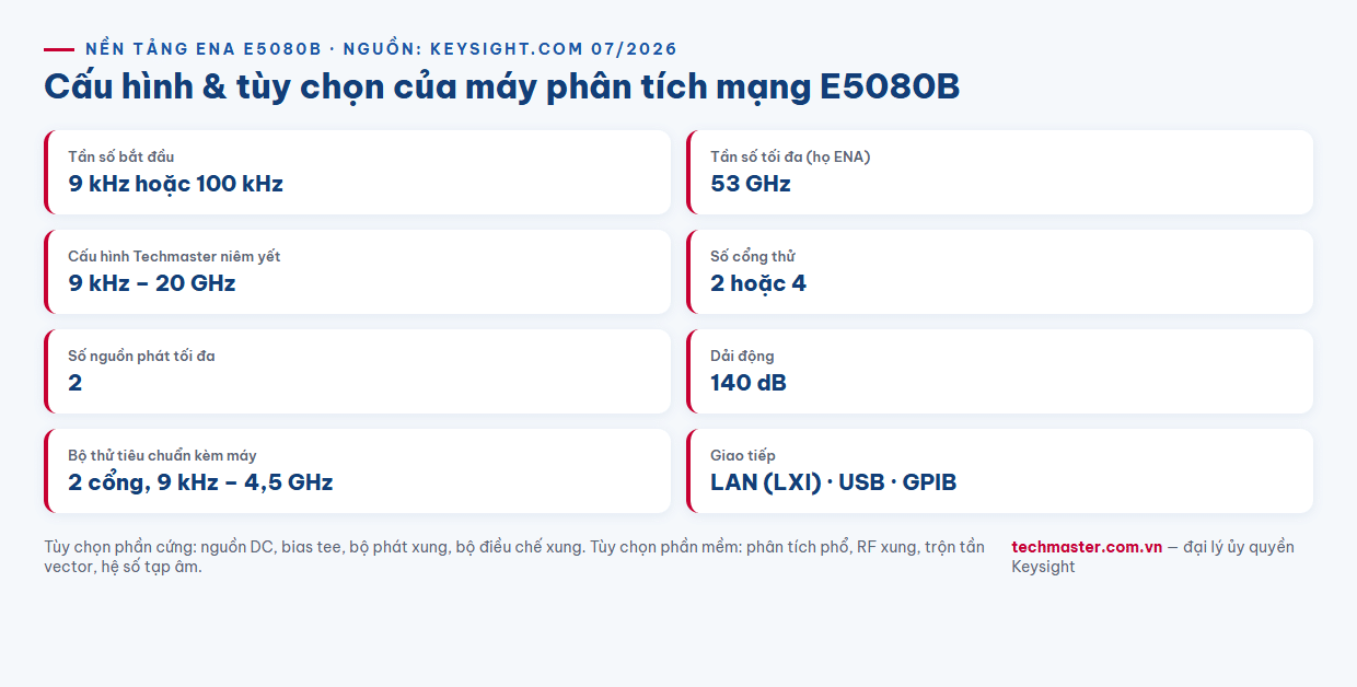 Infographic cấu hình dải tần số cổng và tùy chọn máy phân tích mạng Keysight E5080B