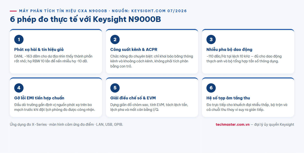 Infographic 6 ứng dụng đo lường với máy phân tích tín hiệu CXA Keysight N9000B