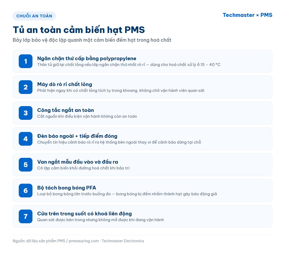 Sơ đồ bảy lớp bảo vệ của tủ an toàn cảm biến hạt PMS từ ngăn chặn thứ cấp tới khoá liên động cửa