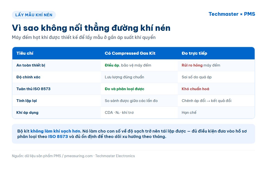 Bảng đối chiếu lấy mẫu khí nén có Compressed Gas Kit và đo trực tiếp theo an toàn thiết bị, độ chính xác và tuân thủ ISO 8573