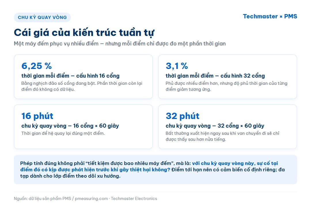 Biểu đồ chu kỳ quay vòng của bộ chia mẫu tuần tự với cấu hình 16 cổng và 32 cổng