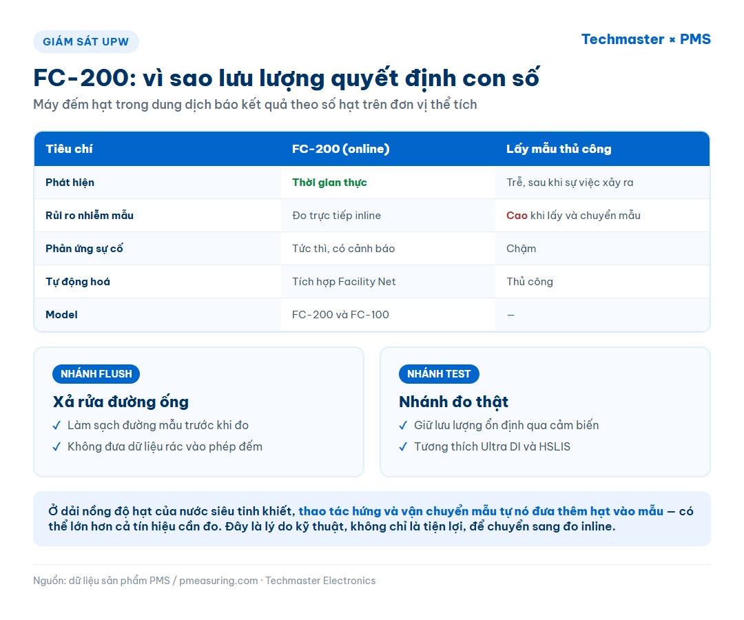 Bảng đối chiếu giám sát UPW bằng FC-200 đo inline và lấy mẫu thủ công offline