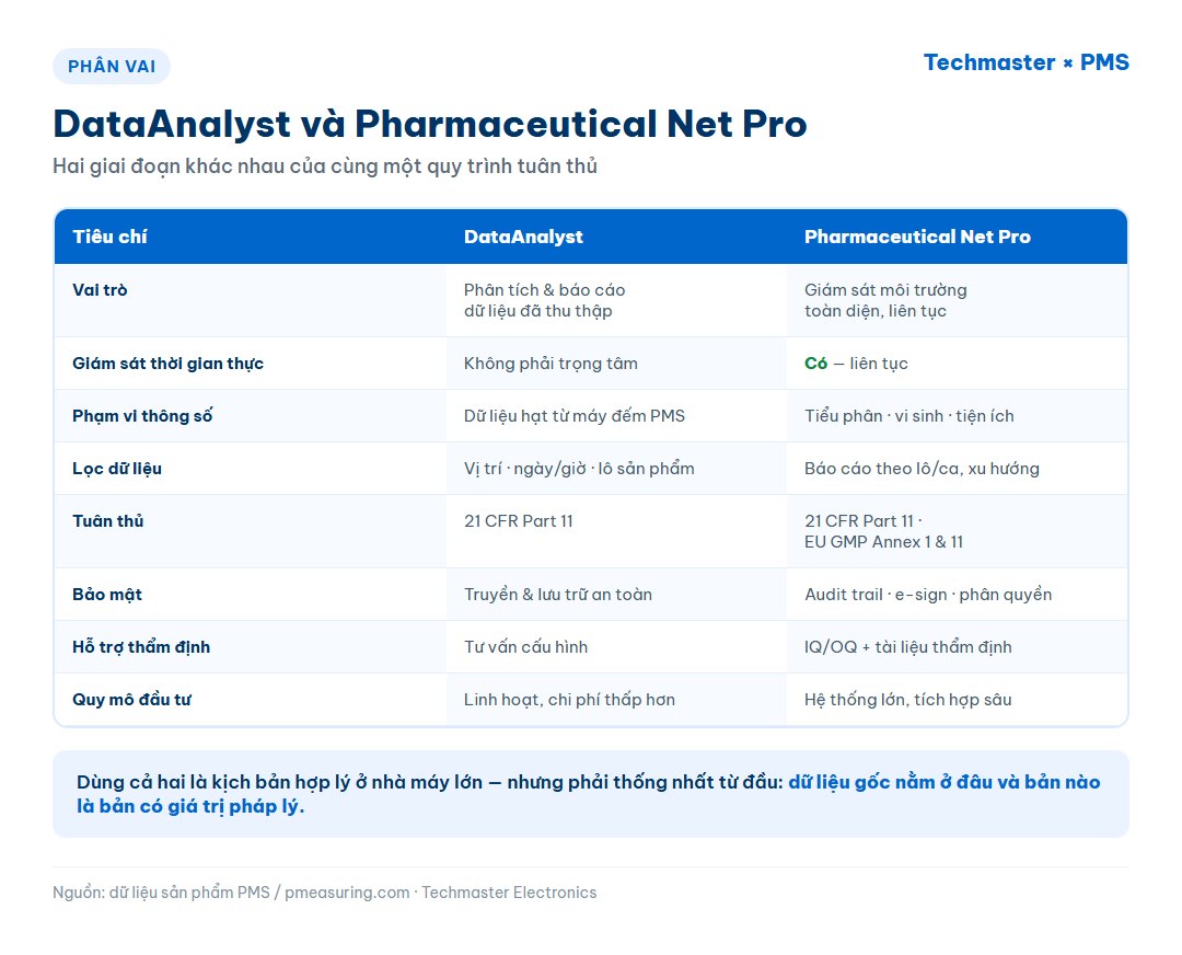 Bảng phân vai giữa phần mềm PMS DataAnalyst và Pharmaceutical Net Pro theo phạm vi giám sát và mức tuân thủ