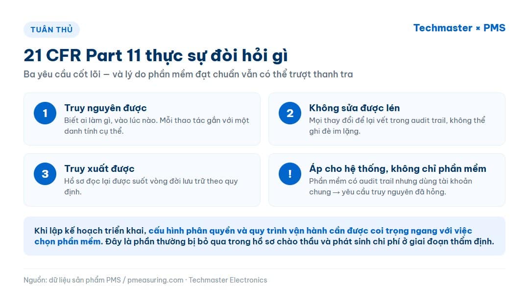 Sơ đồ ba yêu cầu cốt lõi của 21 CFR Part 11 về truy nguyên, chống sửa lén và truy xuất hồ sơ