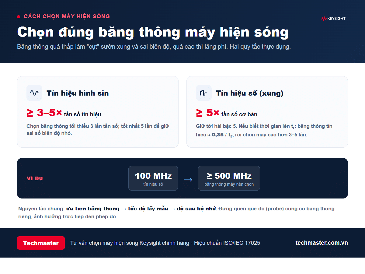 Bảng hướng dẫn chọn băng thông máy hiện sóng theo tần số tín hiệu và thời gian lên