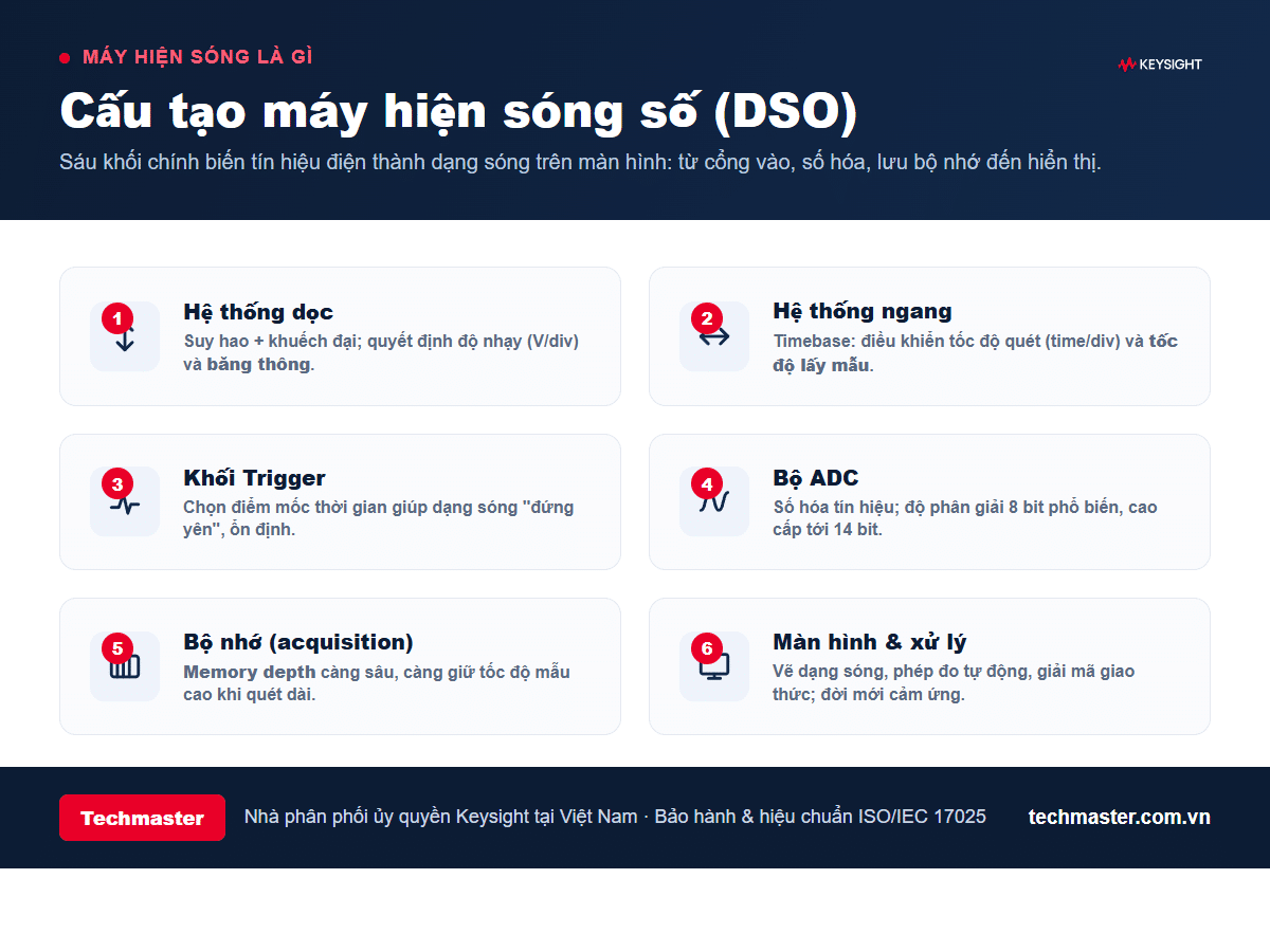Sơ đồ cấu tạo máy hiện sóng gồm hệ thống dọc, hệ thống ngang, khối trigger, ADC, bộ nhớ và màn hình