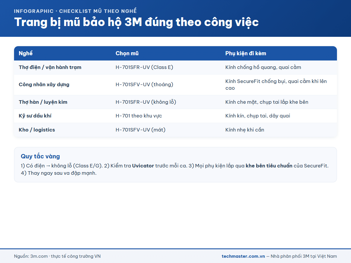 Checklist trang bị mũ bảo hộ 3M theo từng nghề