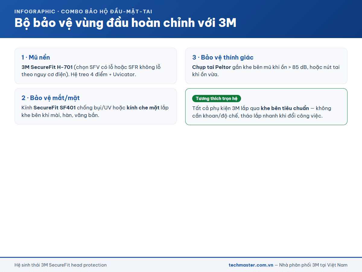 Sơ đồ combo bảo hộ đầu mặt tai với mũ 3M SecureFit