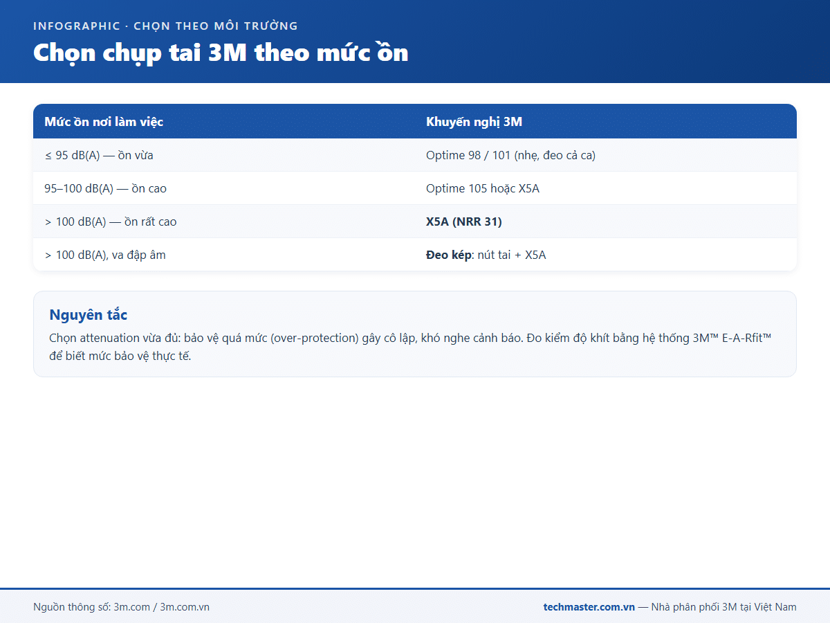 Chọn chụp tai chống ồn 3M theo mức ồn dBA nơi làm việc