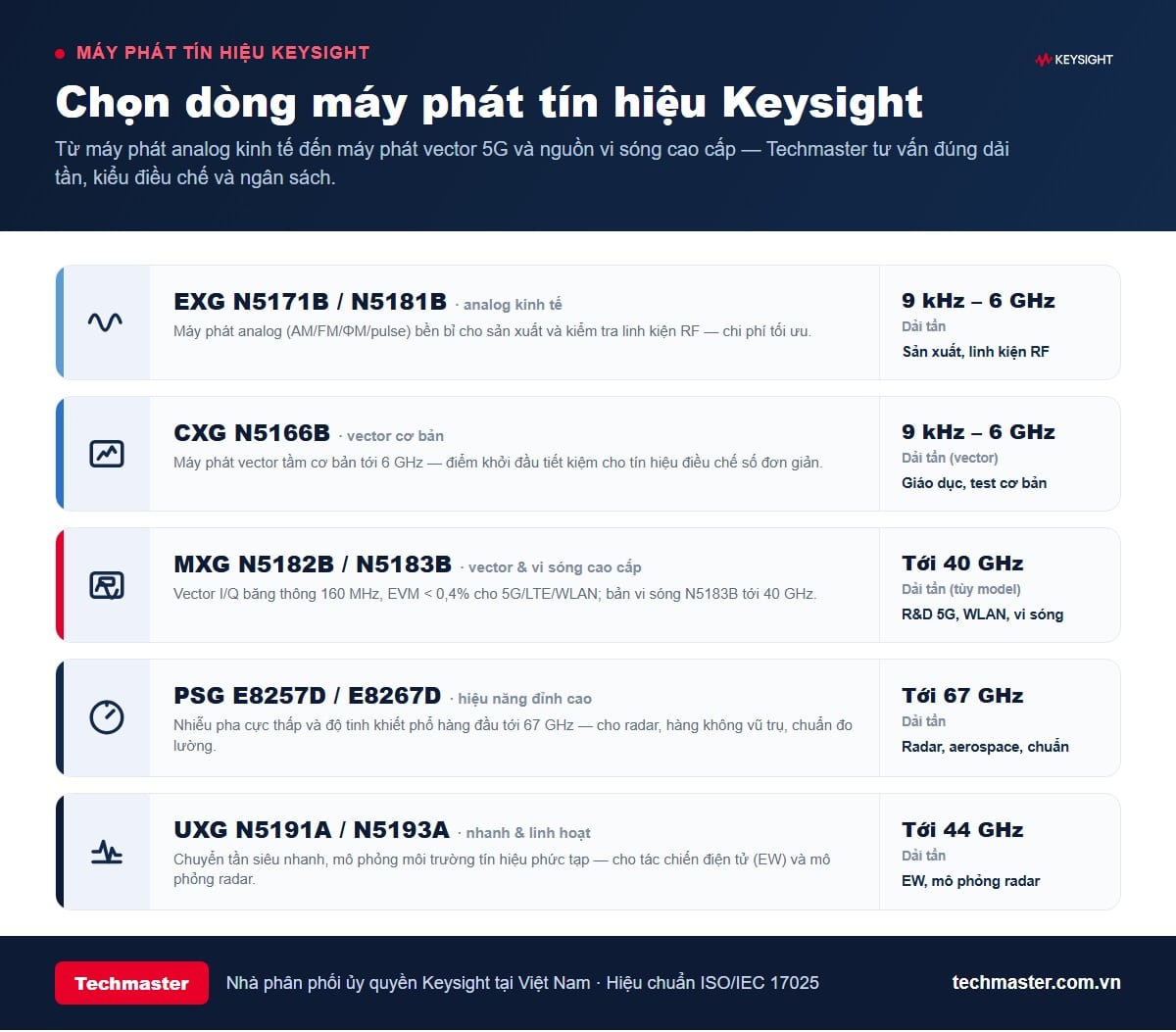 Bảng chọn dòng máy phát tín hiệu Keysight: EXG, CXG, MXG N5182B, PSG, UXG theo dải tần và ứng dụng