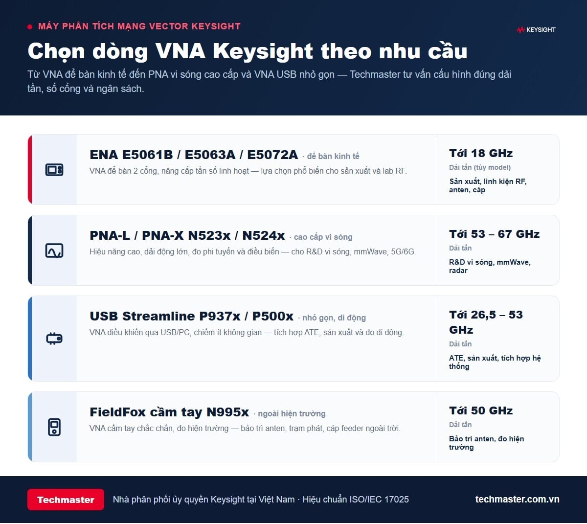 So sánh các dòng máy phân tích mạng vector Keysight ENA PNA USB Streamline FieldFox