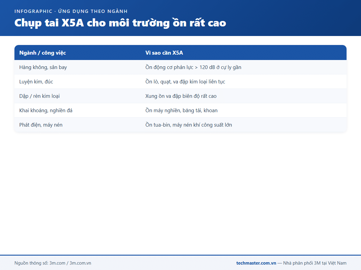 Ứng dụng chụp tai 3M Peltor X5A theo ngành ồn rất cao