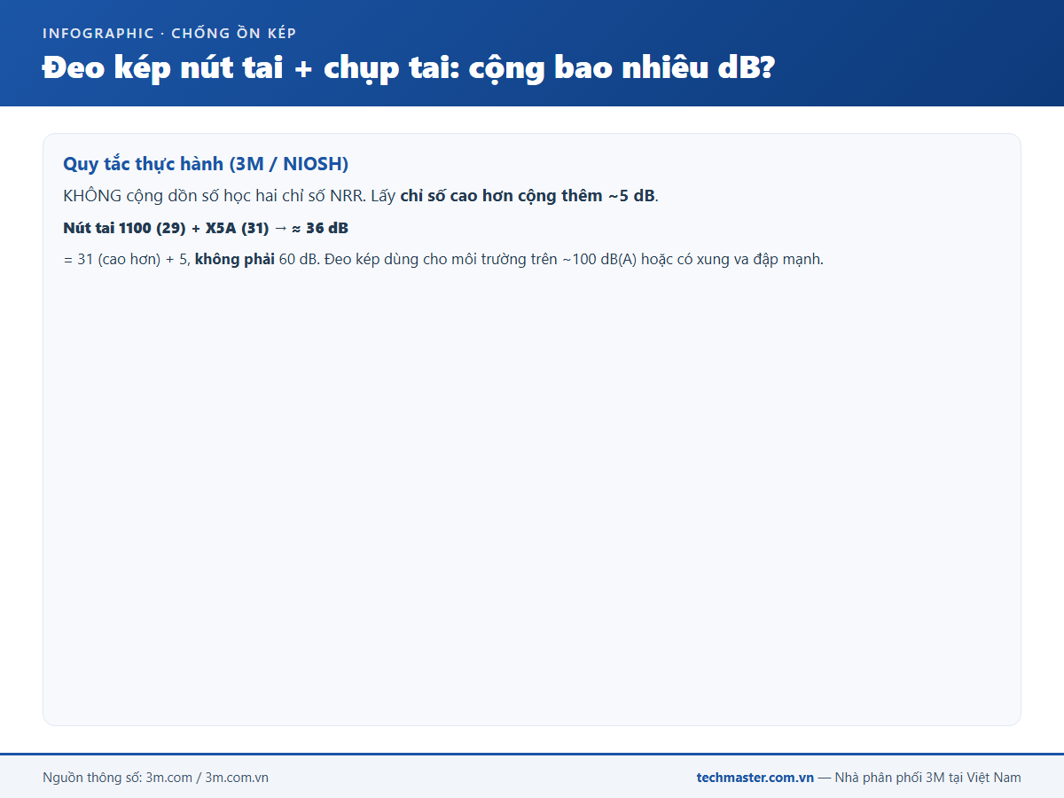 Quy tắc đeo kép nút tai và chụp tai chống ồn 3M cộng 5 dB