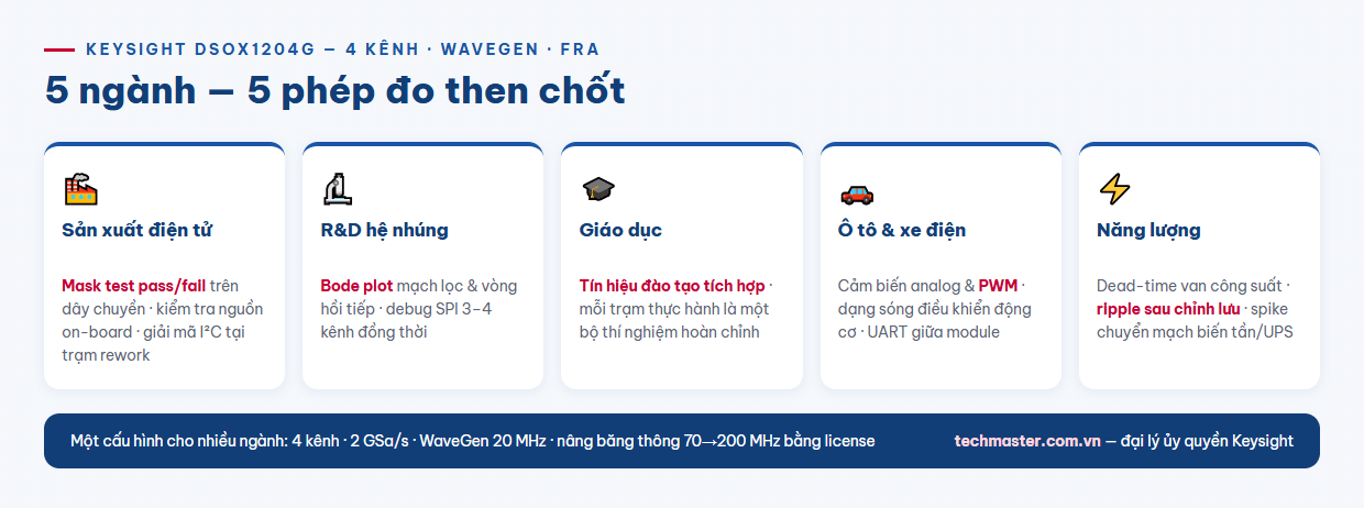 Infographic 5 ngành nghề ứng dụng máy hiện sóng Keysight DSOX1204G