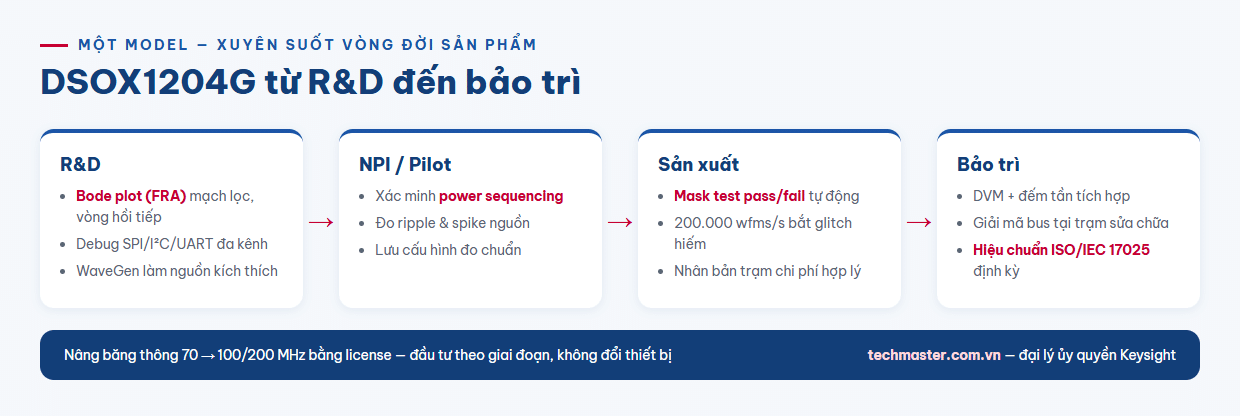 Infographic máy hiện sóng DSOX1204G từ R&D đến sản xuất và bảo trì