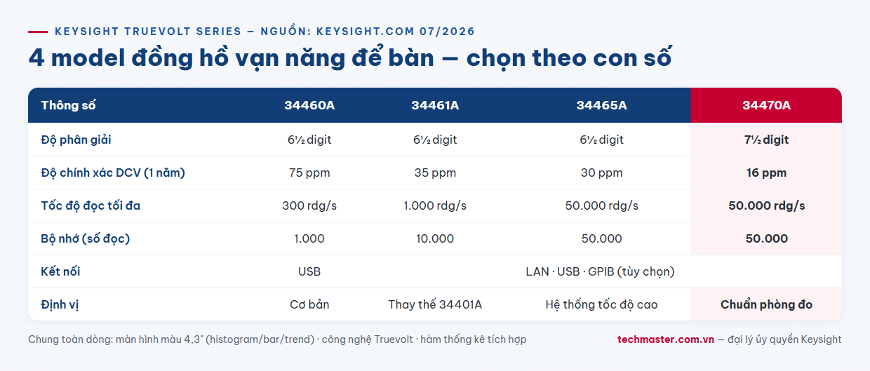 Infographic so sánh thông số 4 model đồng hồ vạn năng Keysight Truevolt