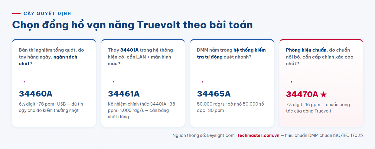 Infographic cây quyết định chọn đồng hồ vạn năng Keysight Truevolt theo nhu cầu