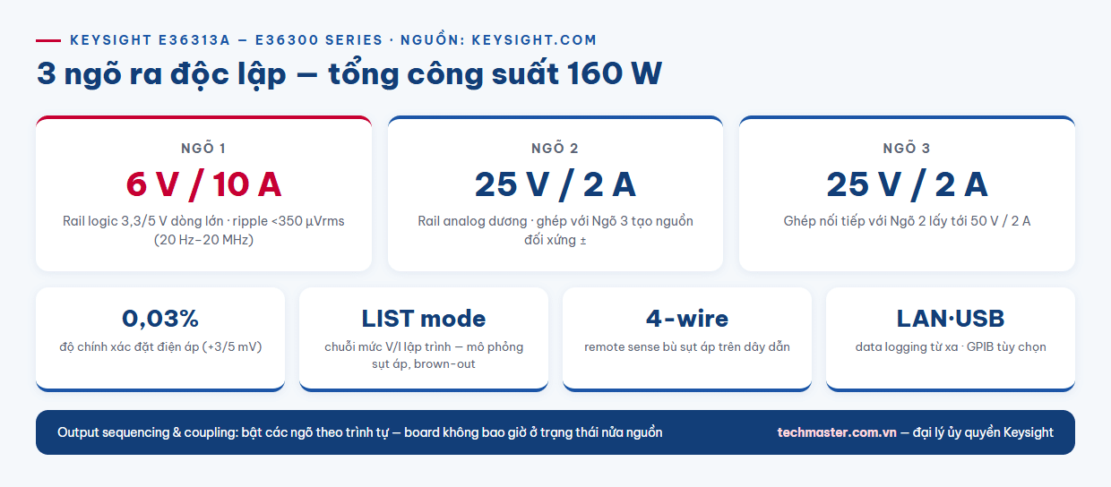 Infographic cấu hình 3 ngõ ra của bộ nguồn DC Keysight E36313A