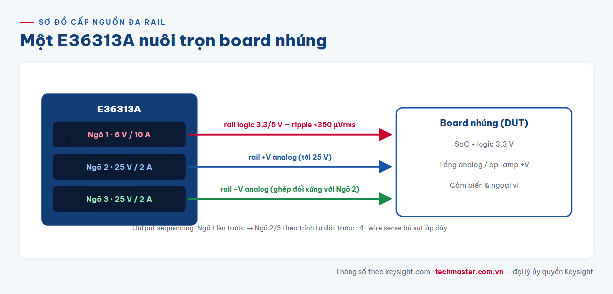 Infographic sơ đồ cấp nguồn 3 rail cho board nhúng bằng Keysight E36313A