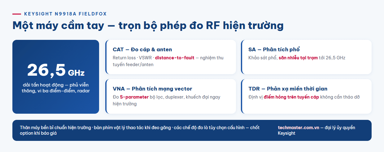 Infographic các chế độ đo tích hợp của Keysight N9918A FieldFox