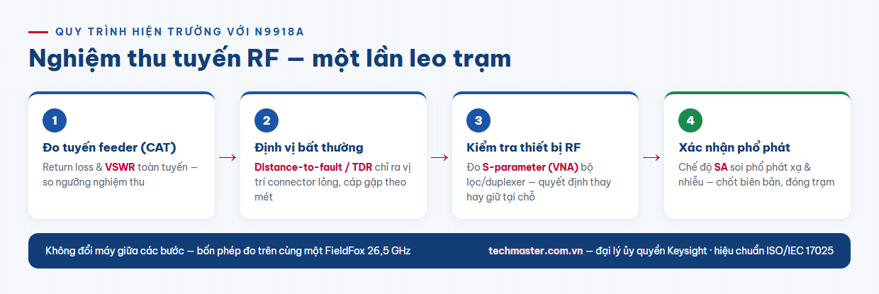 Infographic quy trình kiểm tra trạm RF hiện trường với Keysight N9918A