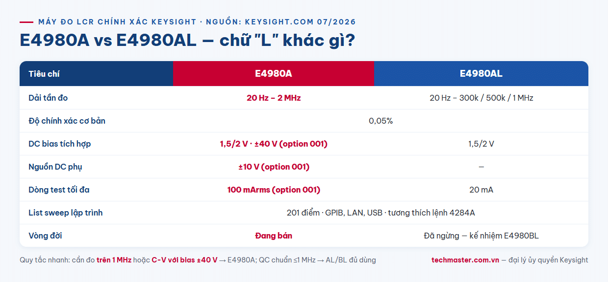 Infographic so sánh máy đo LCR Keysight E4980A và E4980AL