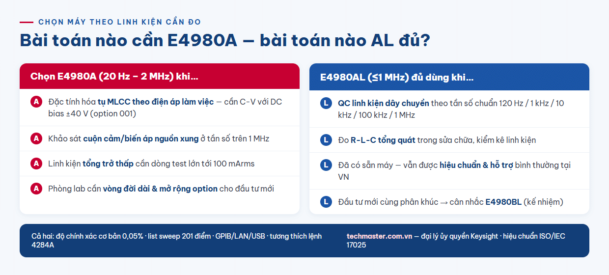 Infographic chọn máy đo LCR Keysight theo linh kiện cần đo