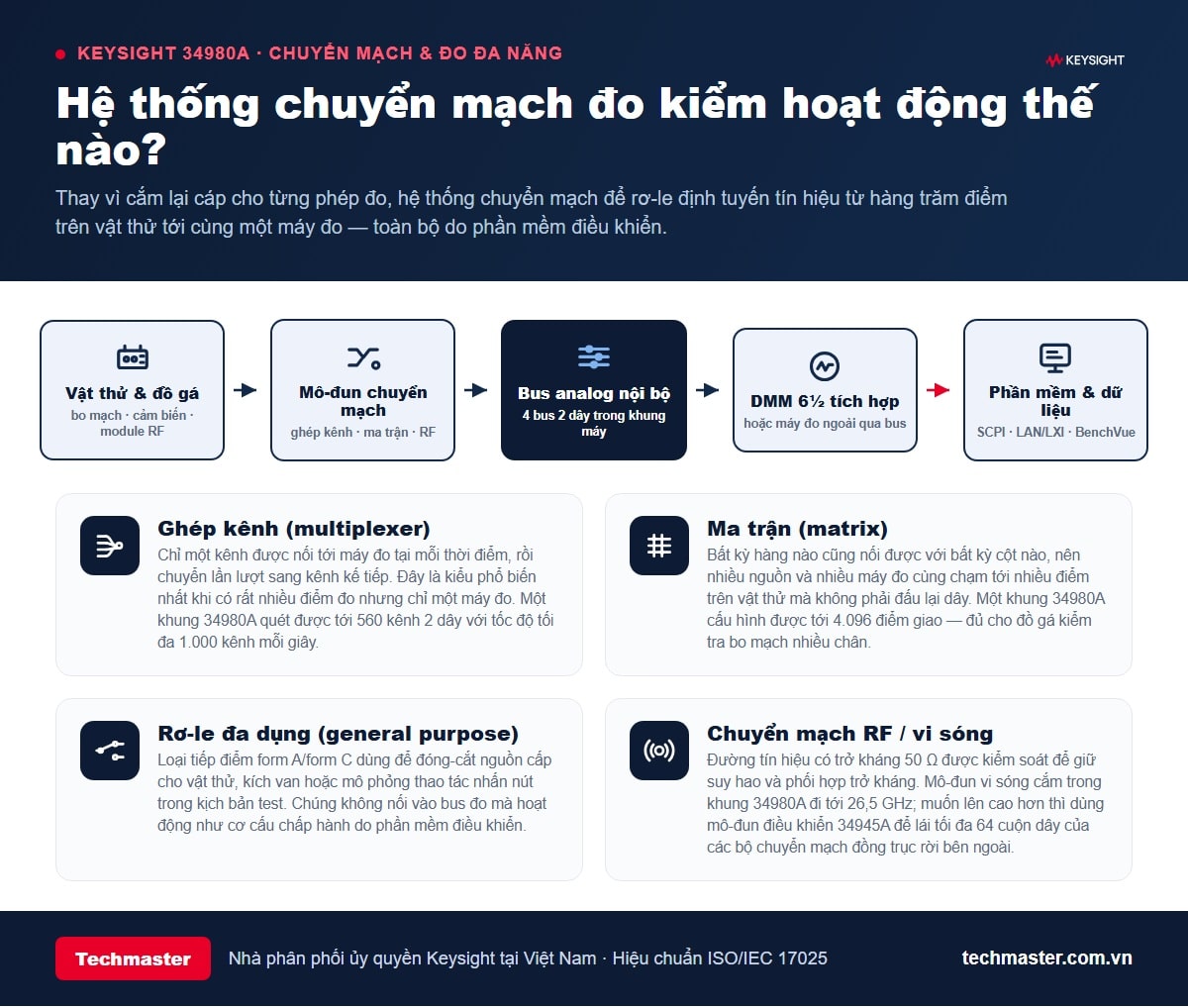 Sơ đồ đường đi tín hiệu trong hệ thống chuyển mạch đo kiểm và bốn kiểu tô-pô rơ-le