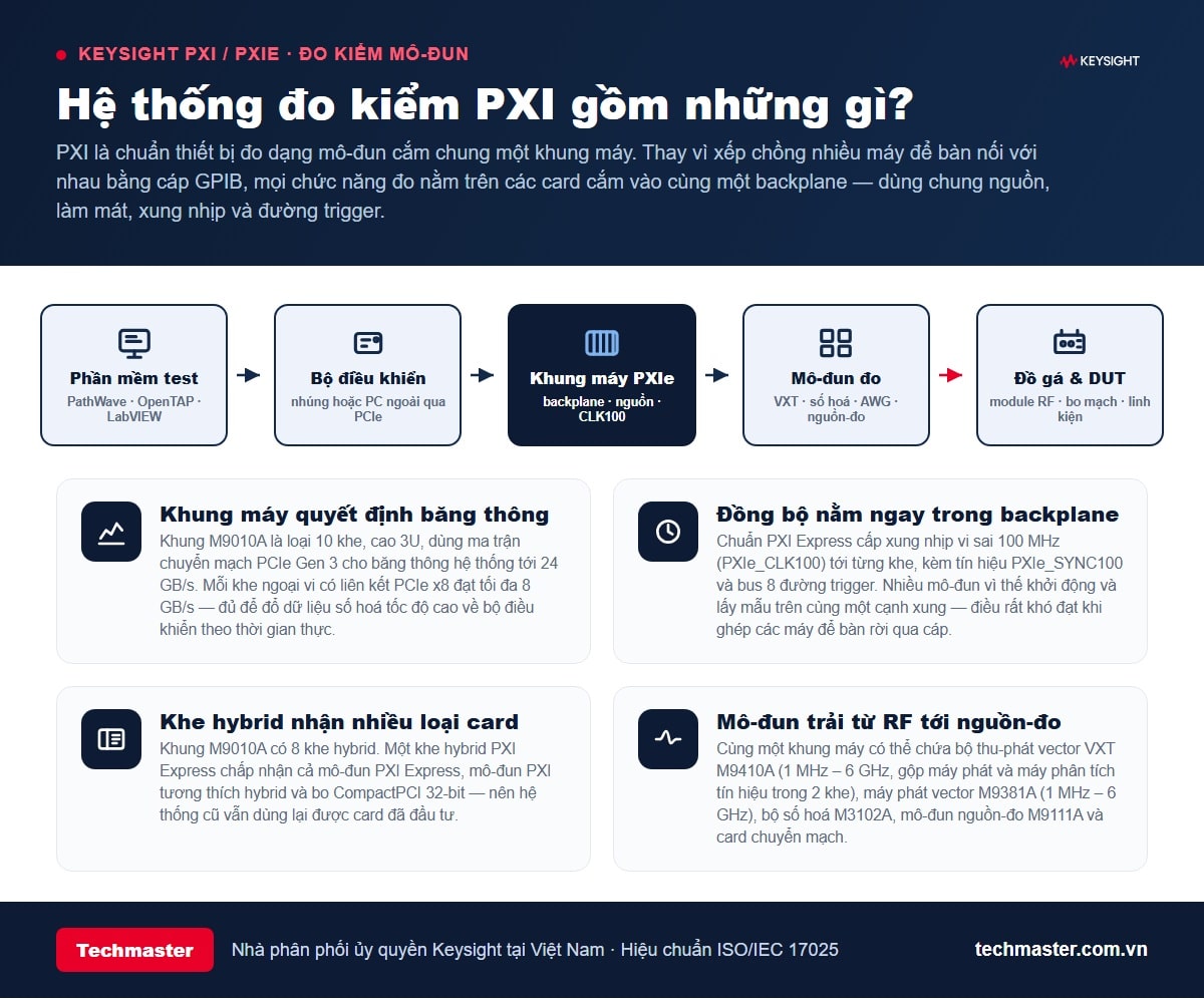 Sơ đồ hệ thống đo kiểm PXI gồm phần mềm test, bộ điều khiển, khung máy PXIe, mô-đun đo và đồ gá DUT