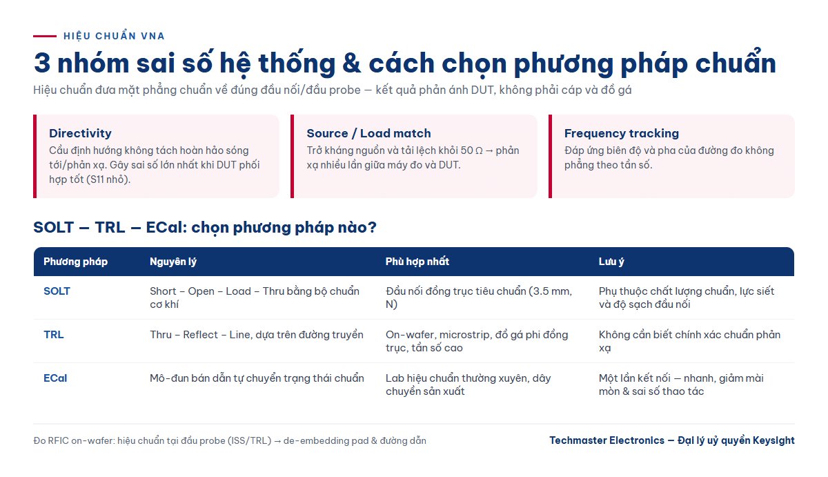 3 nhóm sai số hệ thống VNA và so sánh SOLT, TRL, ECal