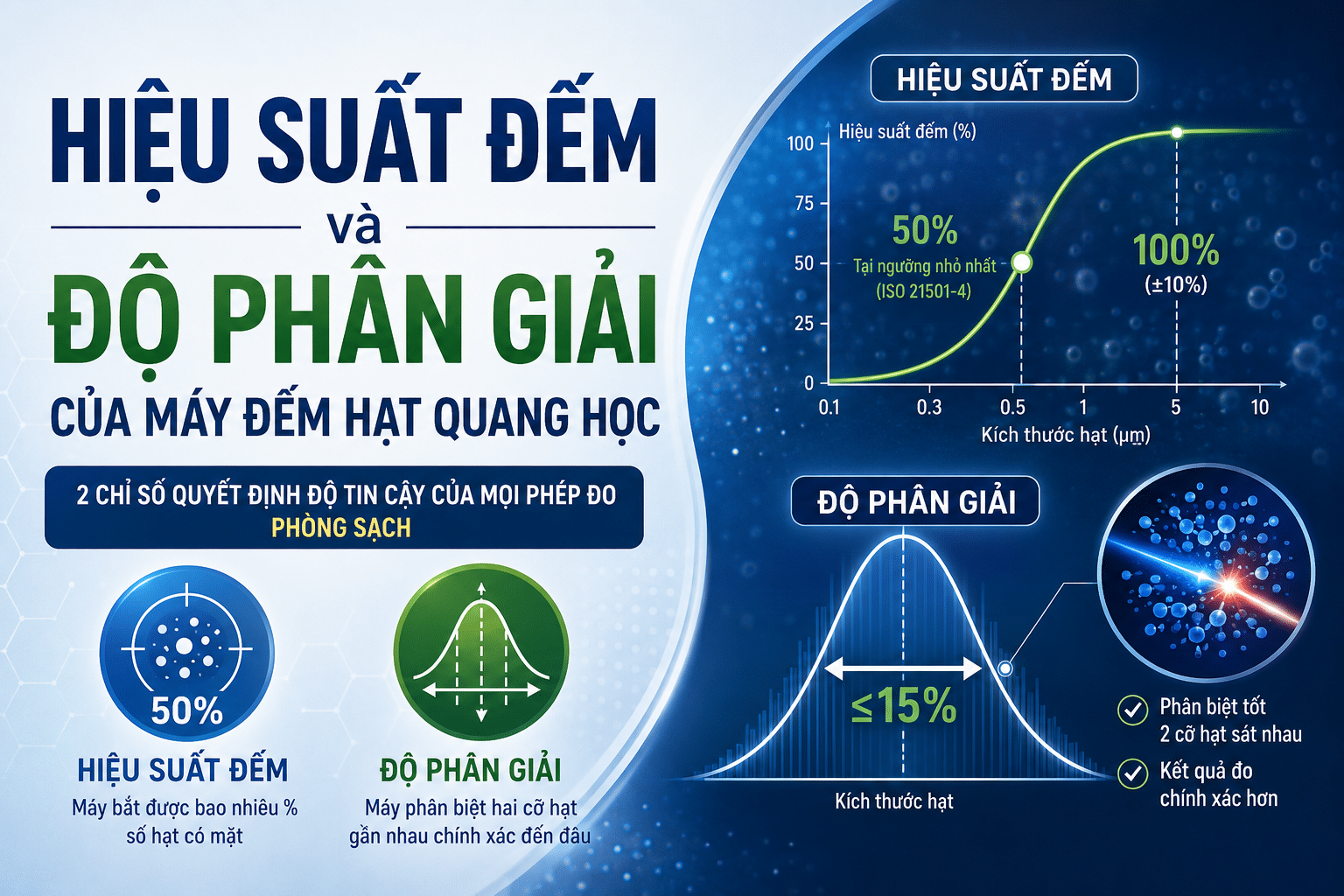 Hiệu Suất Đếm Và Độ Phân Giải Của Máy Đếm Hạt