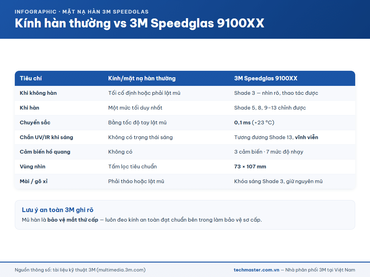 So sánh kính hàn thường và mặt nạ hàn tự đổi sắc 3M Speedglas 9100XX