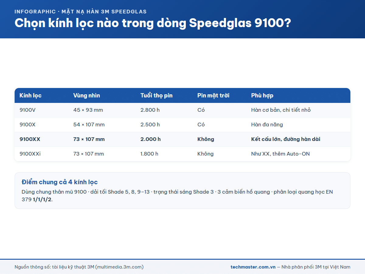 Bảng chọn kính lọc 9100V, 9100X, 9100XX và 9100XXi của 3M Speedglas