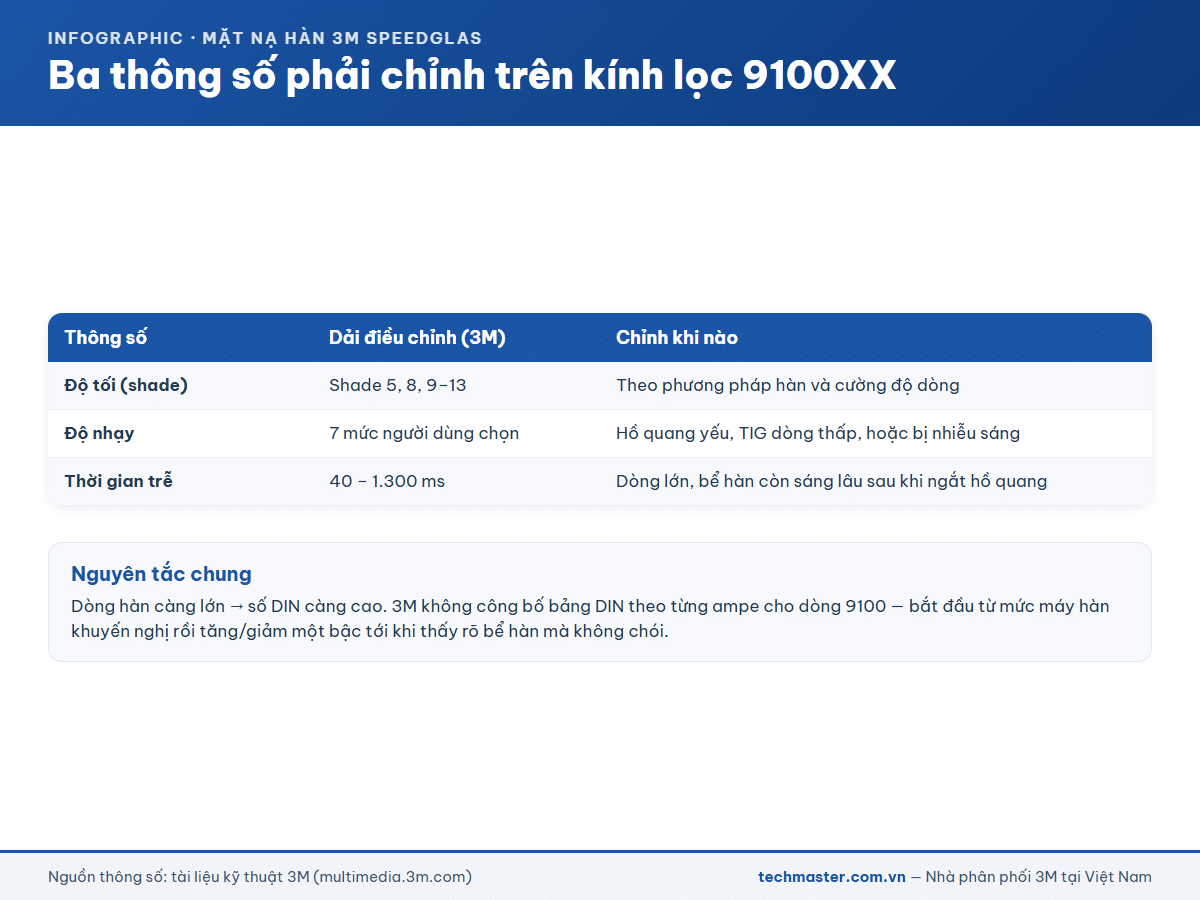 Ba thông số cần chỉnh trên kính lọc 3M Speedglas 9100XX