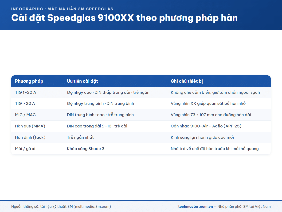 Bảng cài đặt Speedglas 9100XX theo phương pháp hàn TIG, MIG và hàn que