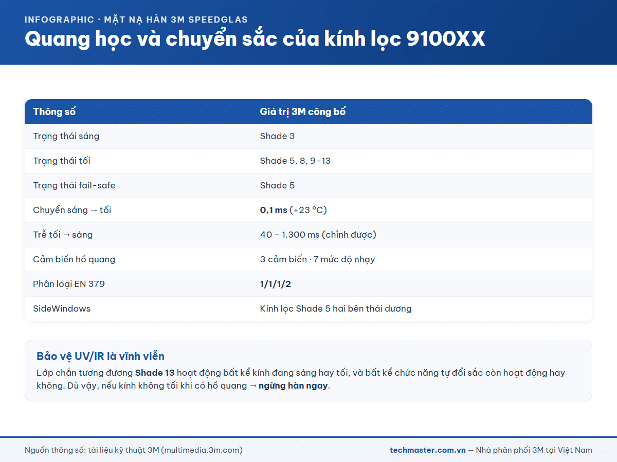 Thông số quang học và chuyển sắc của kính lọc 3M Speedglas 9100XX