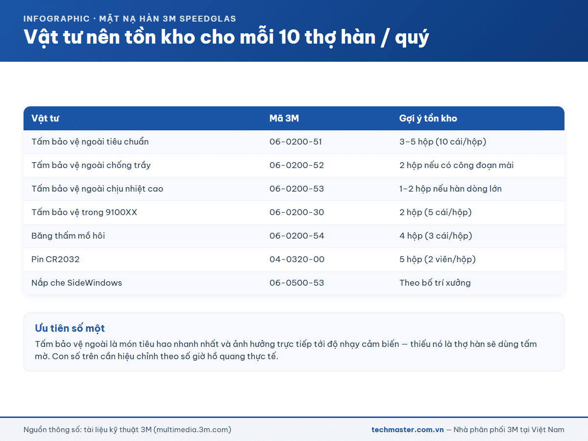 Bảng vật tư tiêu hao 3M nên tồn kho cho mỗi 10 thợ hàn