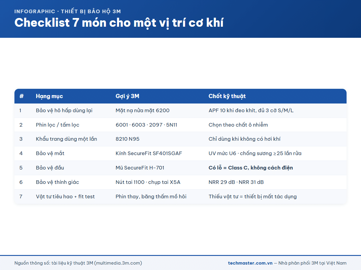 Checklist 7 món trang bị bảo hộ 3M cho một vị trí cơ khí
