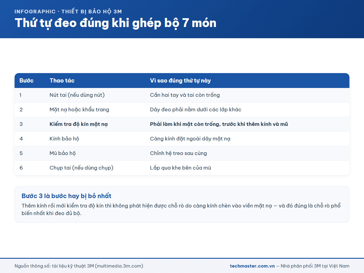 Thứ tự đeo đúng khi ghép đủ bộ bảo hộ lao động 3M